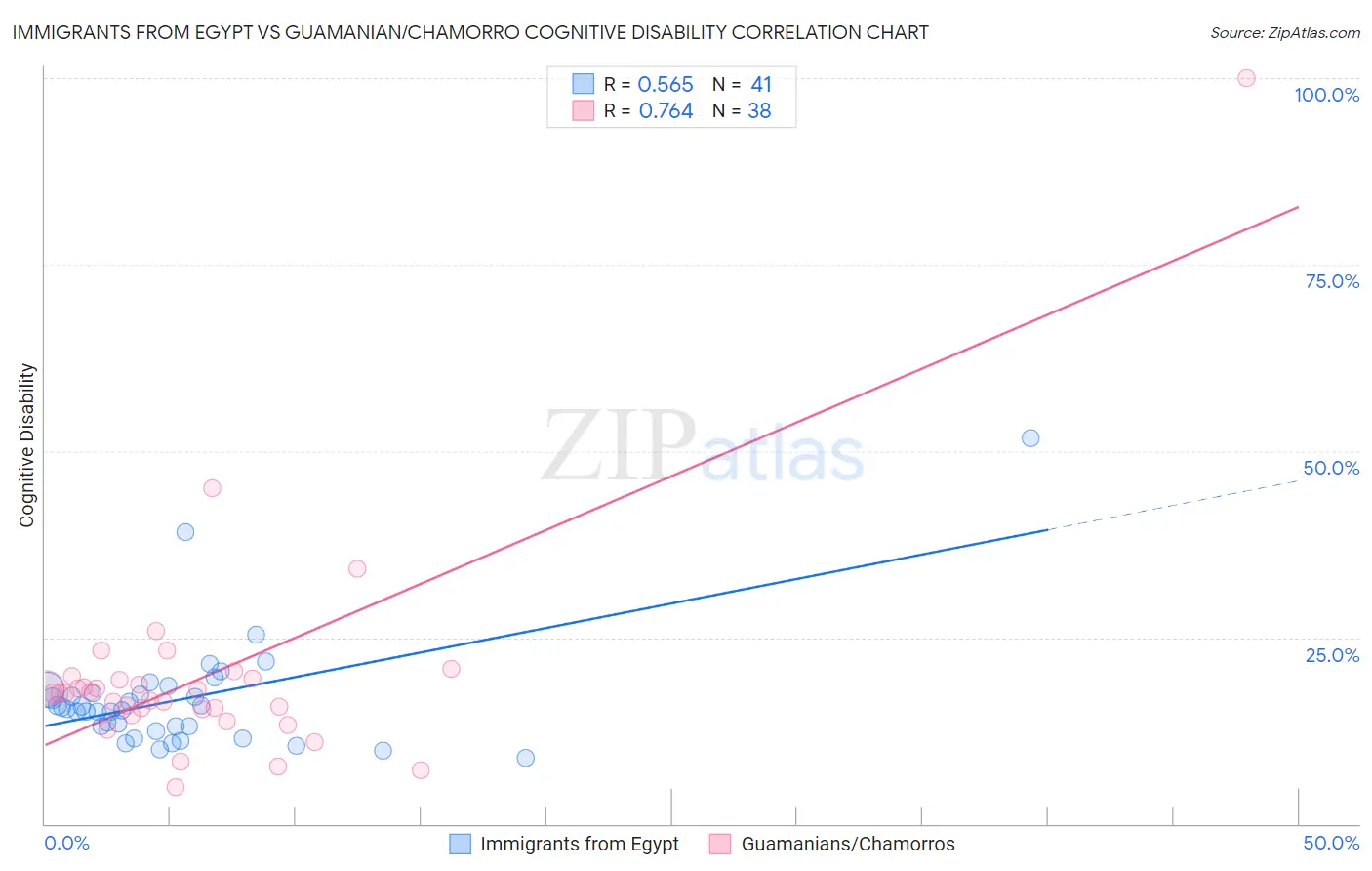 Immigrants from Egypt vs Guamanian/Chamorro Cognitive Disability