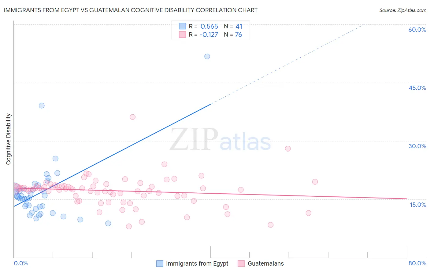 Immigrants from Egypt vs Guatemalan Cognitive Disability