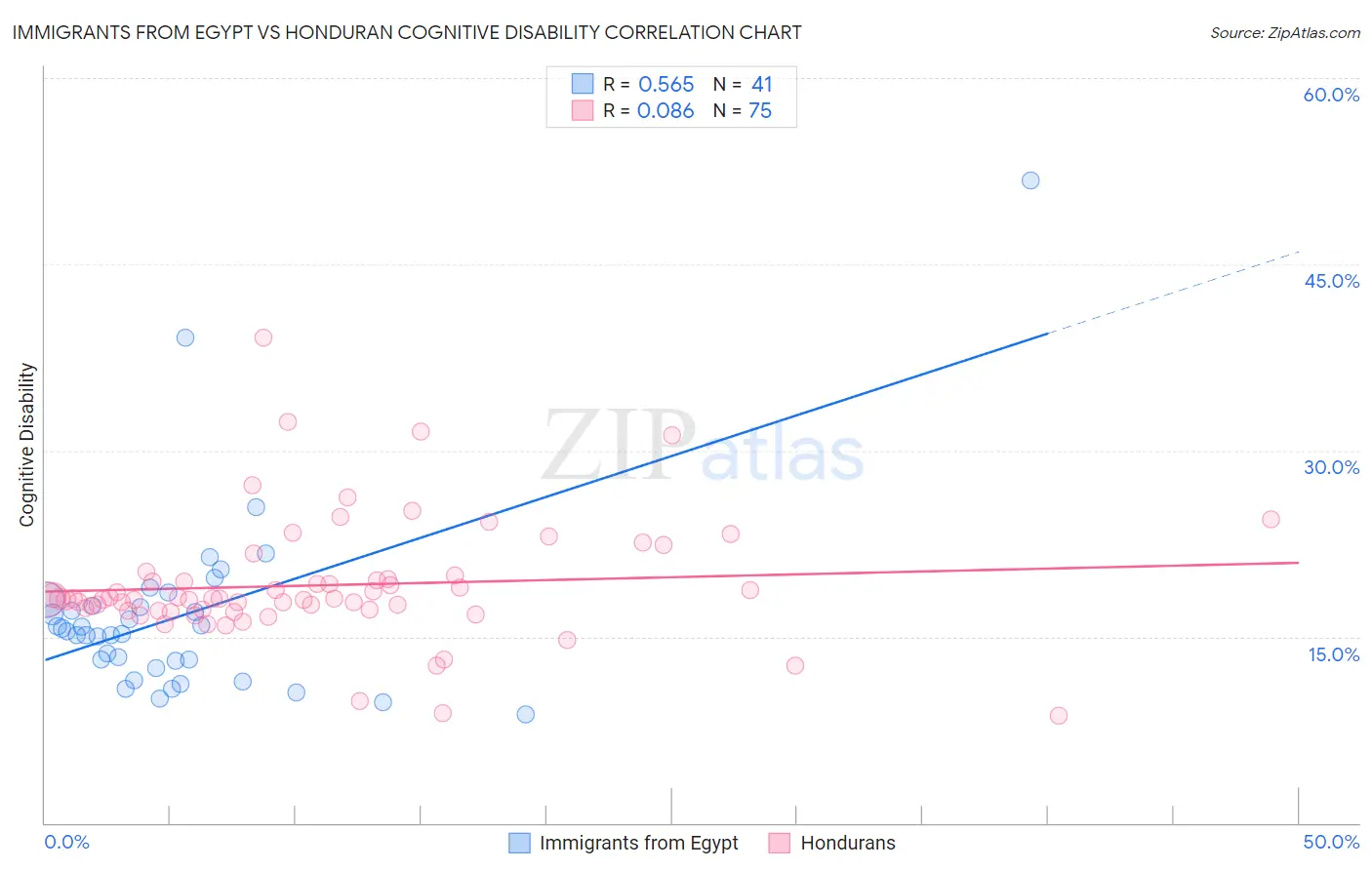 Immigrants from Egypt vs Honduran Cognitive Disability