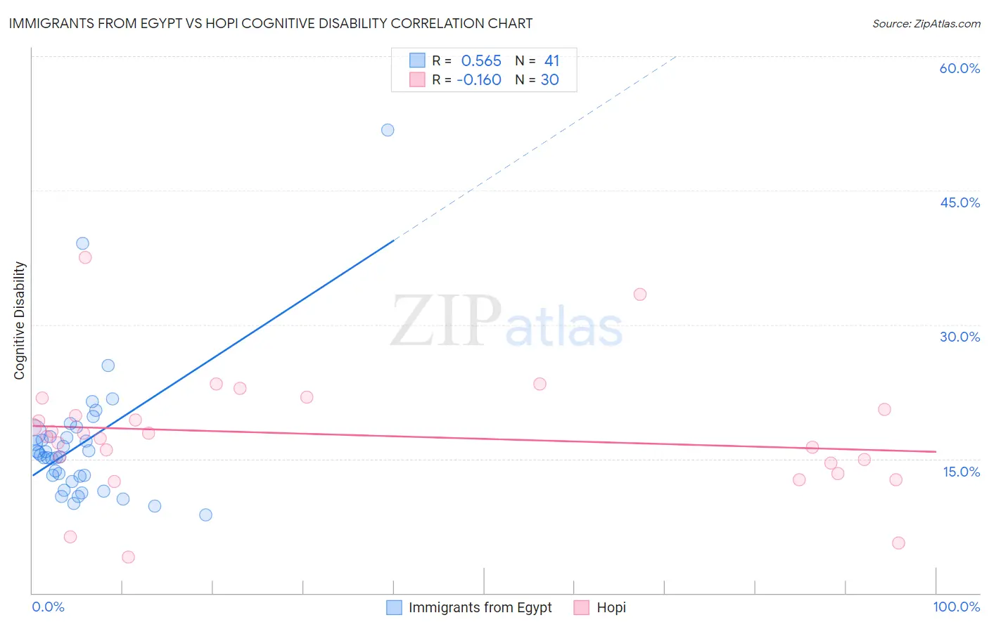 Immigrants from Egypt vs Hopi Cognitive Disability