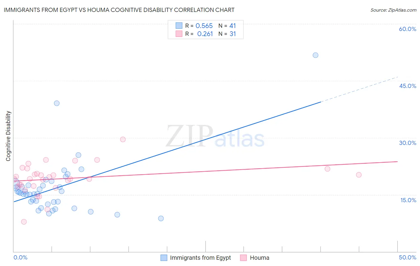 Immigrants from Egypt vs Houma Cognitive Disability