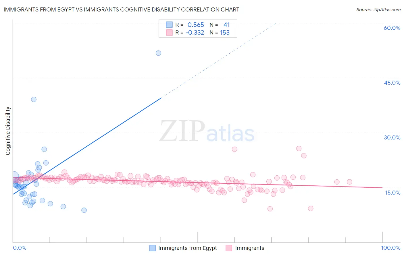 Immigrants from Egypt vs Immigrants Cognitive Disability