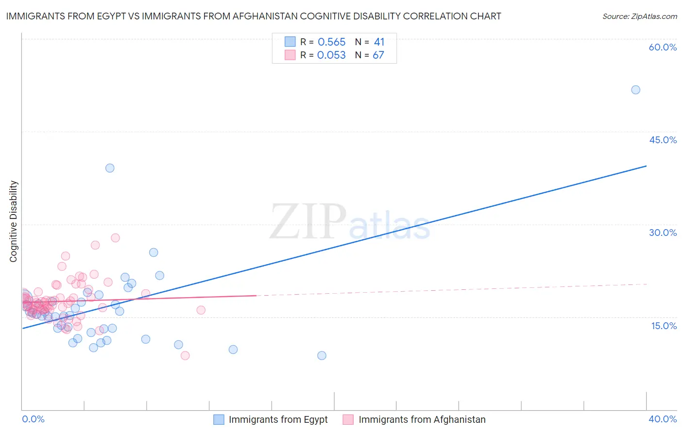 Immigrants from Egypt vs Immigrants from Afghanistan Cognitive Disability
