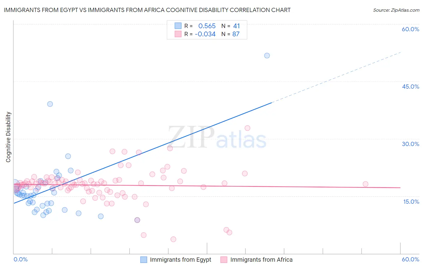 Immigrants from Egypt vs Immigrants from Africa Cognitive Disability