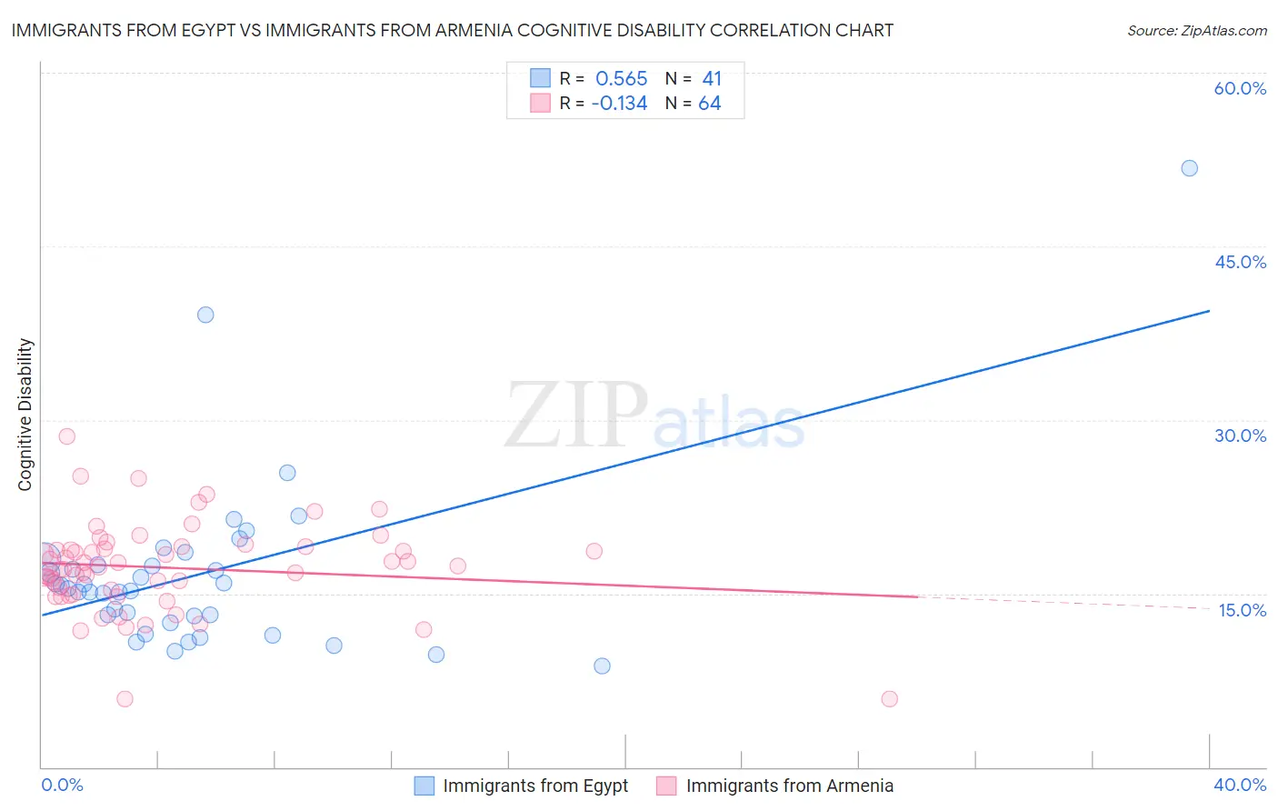 Immigrants from Egypt vs Immigrants from Armenia Cognitive Disability