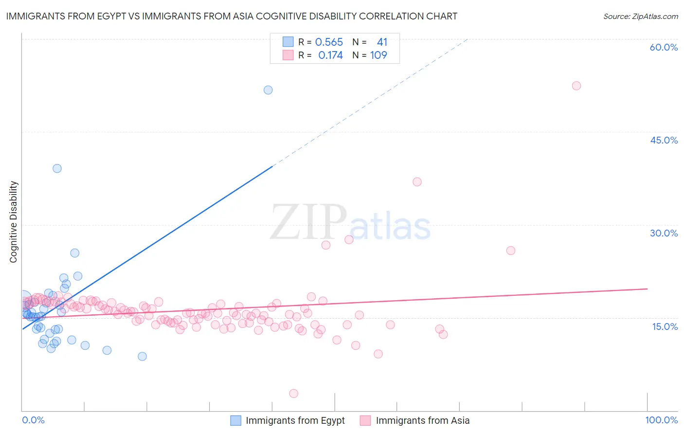 Immigrants from Egypt vs Immigrants from Asia Cognitive Disability