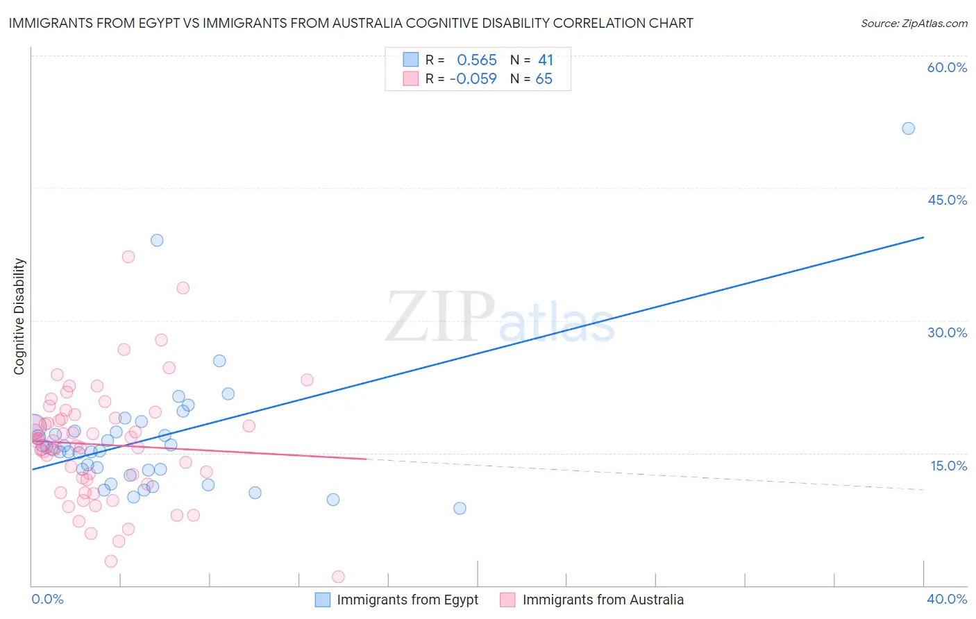 Immigrants from Egypt vs Immigrants from Australia Cognitive Disability