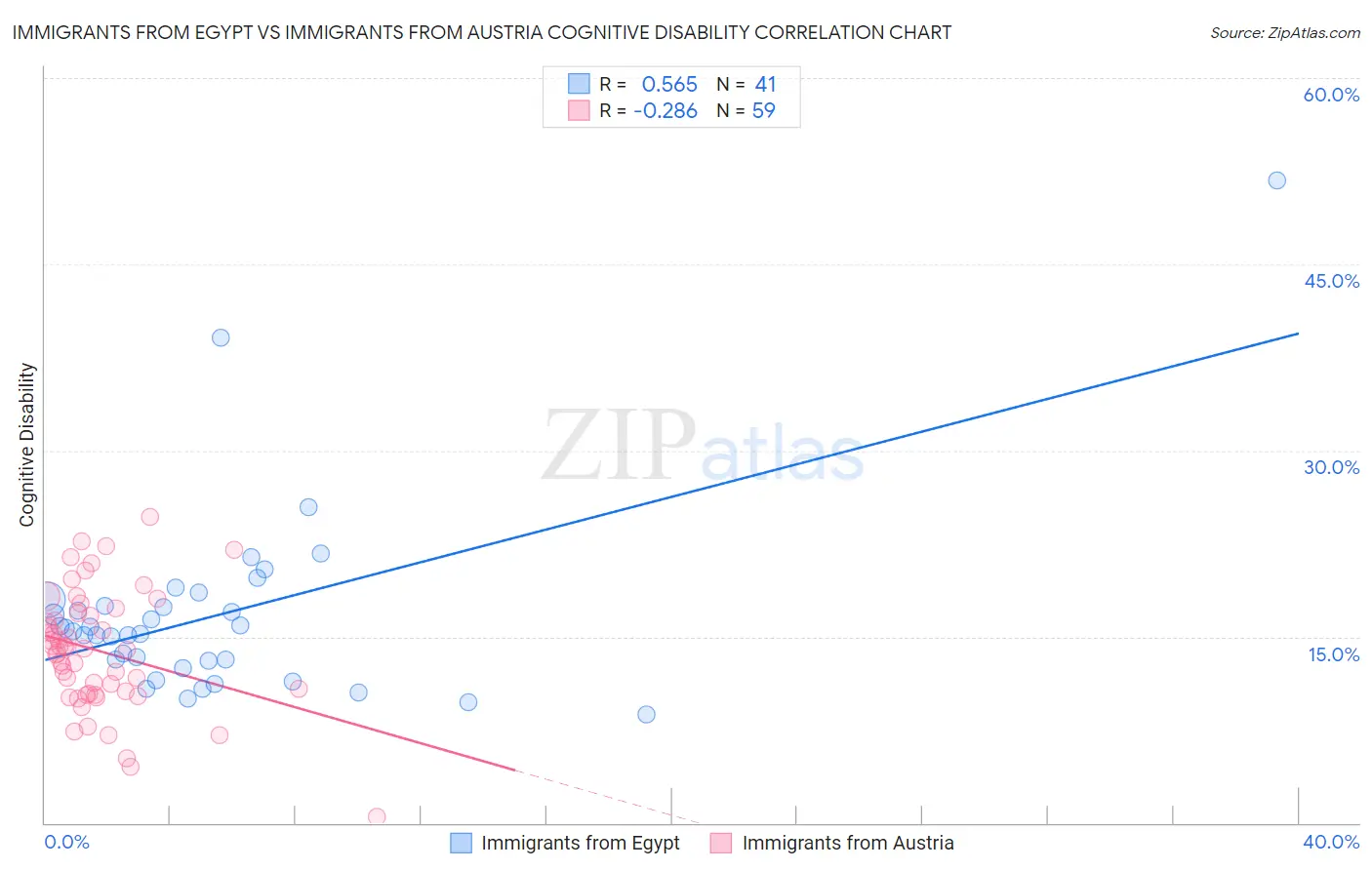 Immigrants from Egypt vs Immigrants from Austria Cognitive Disability