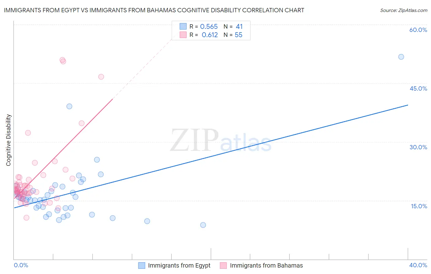 Immigrants from Egypt vs Immigrants from Bahamas Cognitive Disability