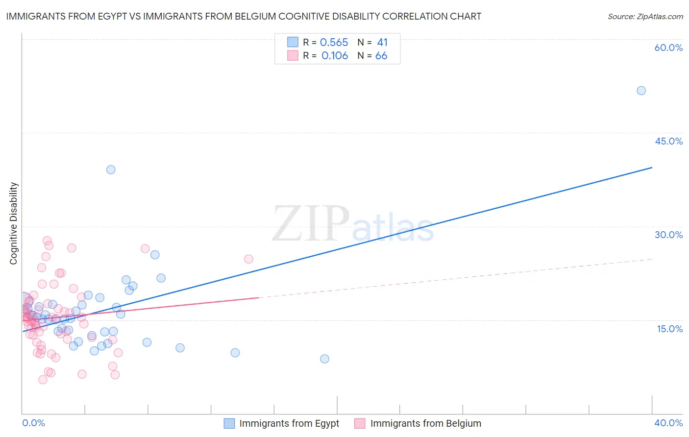Immigrants from Egypt vs Immigrants from Belgium Cognitive Disability