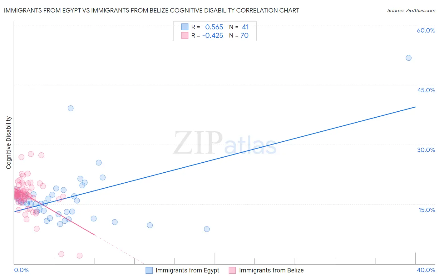 Immigrants from Egypt vs Immigrants from Belize Cognitive Disability