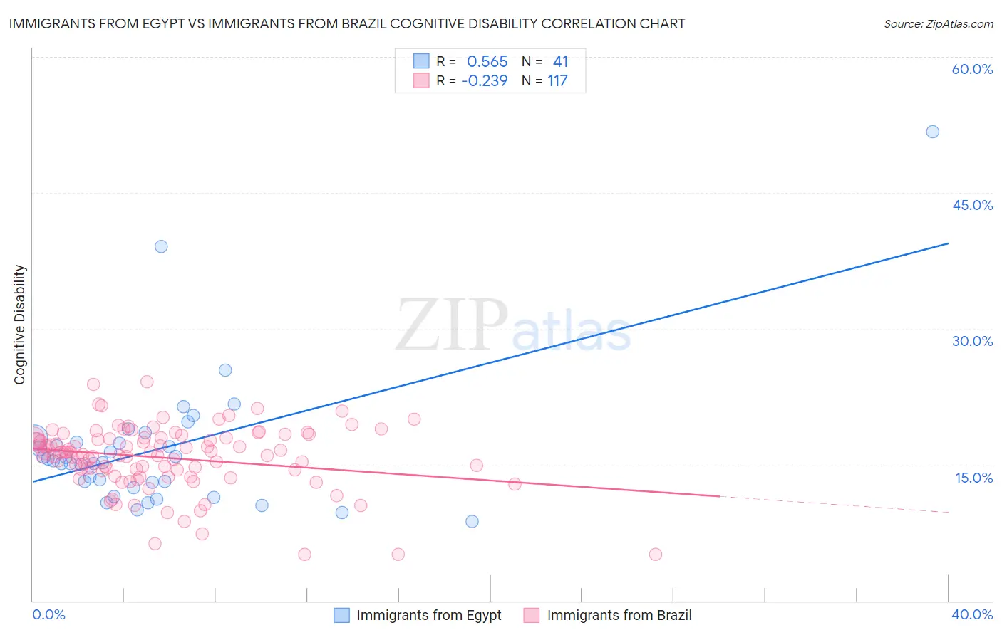 Immigrants from Egypt vs Immigrants from Brazil Cognitive Disability
