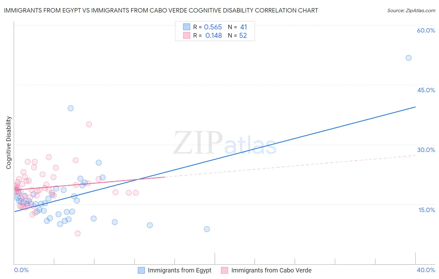 Immigrants from Egypt vs Immigrants from Cabo Verde Cognitive Disability