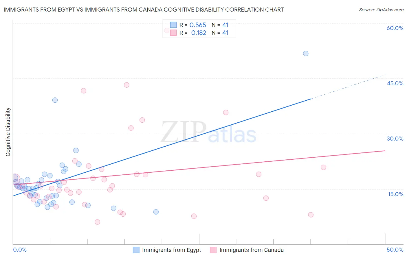 Immigrants from Egypt vs Immigrants from Canada Cognitive Disability