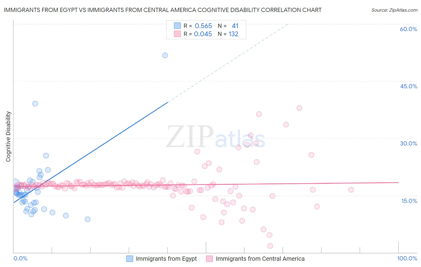 Immigrants from Egypt vs Immigrants from Central America Cognitive Disability