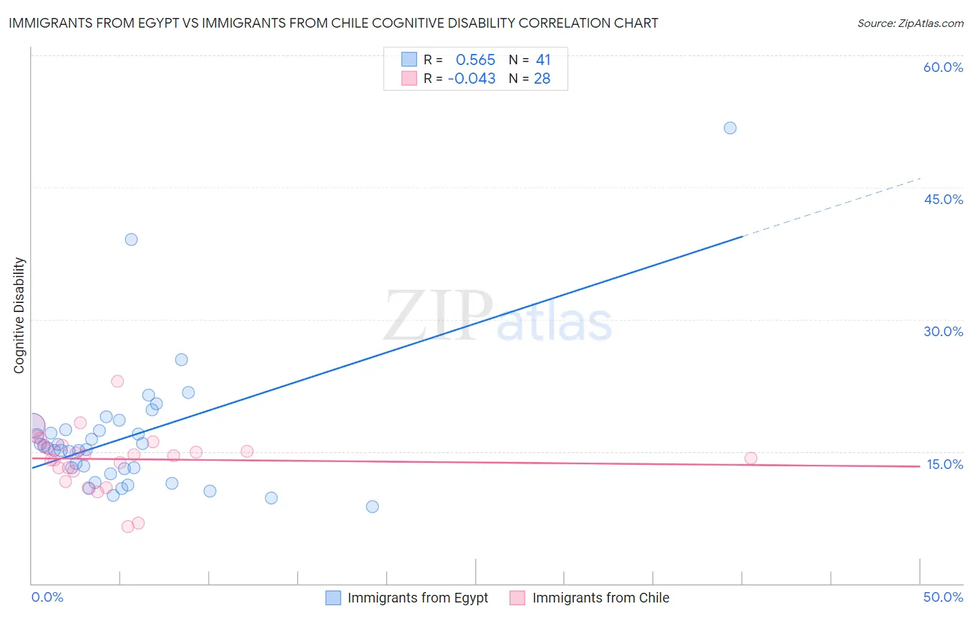 Immigrants from Egypt vs Immigrants from Chile Cognitive Disability