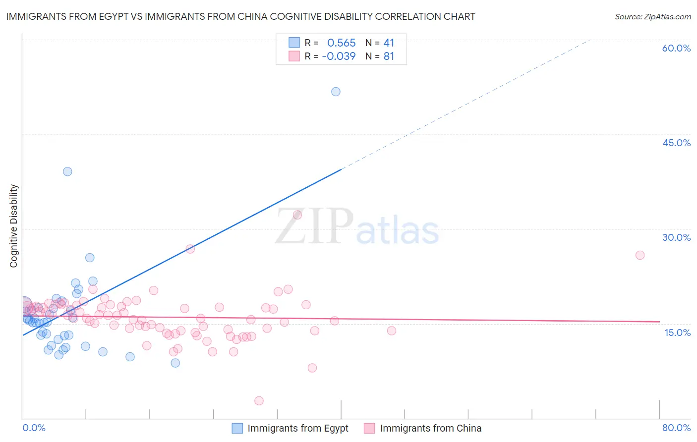 Immigrants from Egypt vs Immigrants from China Cognitive Disability