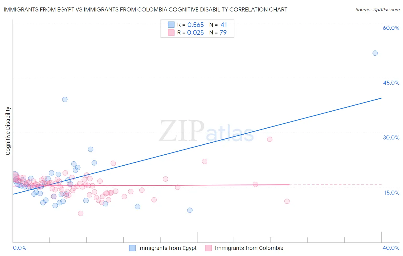 Immigrants from Egypt vs Immigrants from Colombia Cognitive Disability