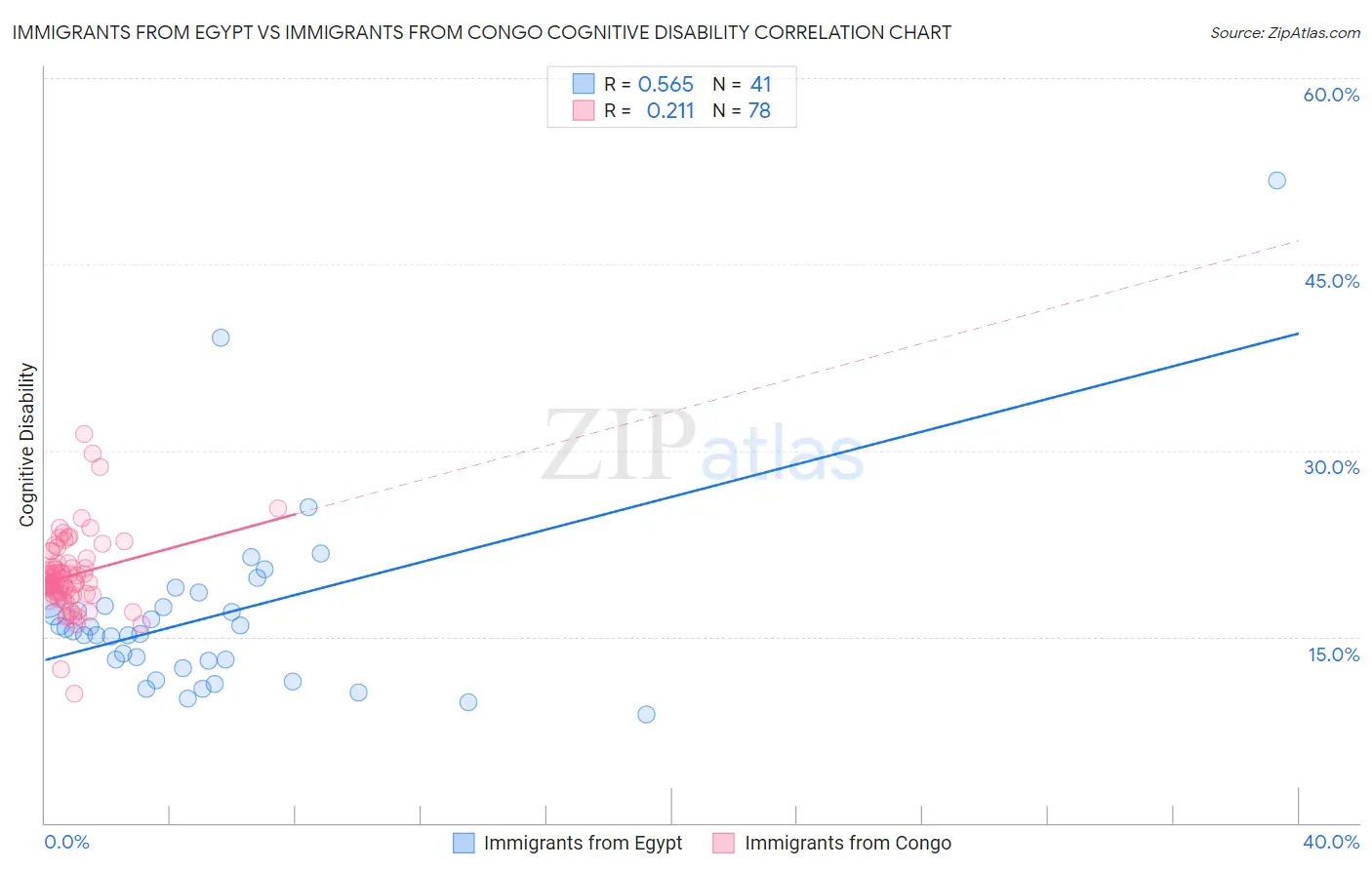 Immigrants from Egypt vs Immigrants from Congo Cognitive Disability