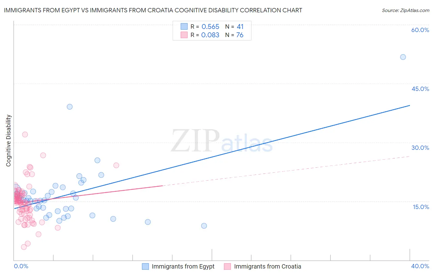 Immigrants from Egypt vs Immigrants from Croatia Cognitive Disability