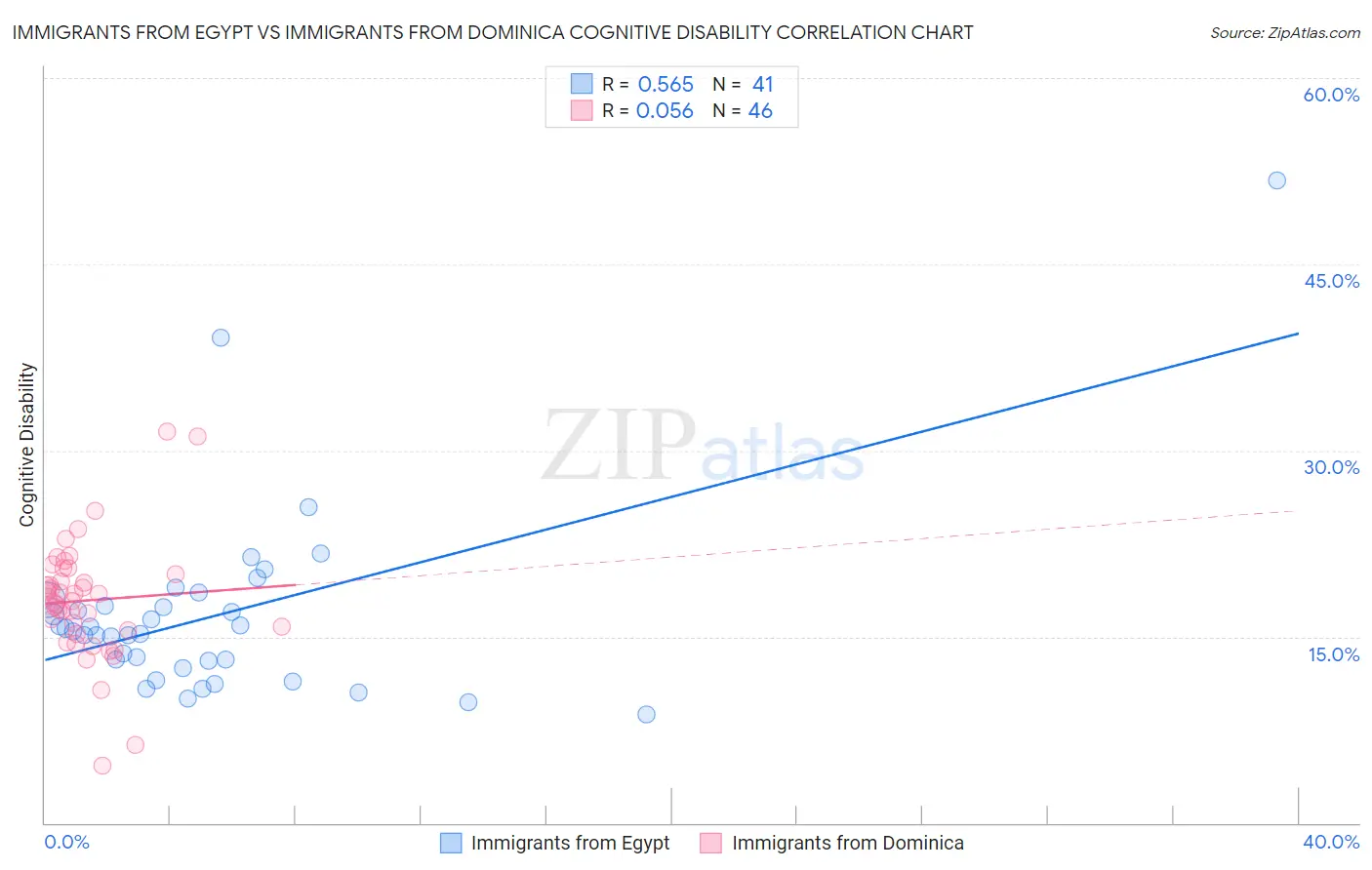 Immigrants from Egypt vs Immigrants from Dominica Cognitive Disability