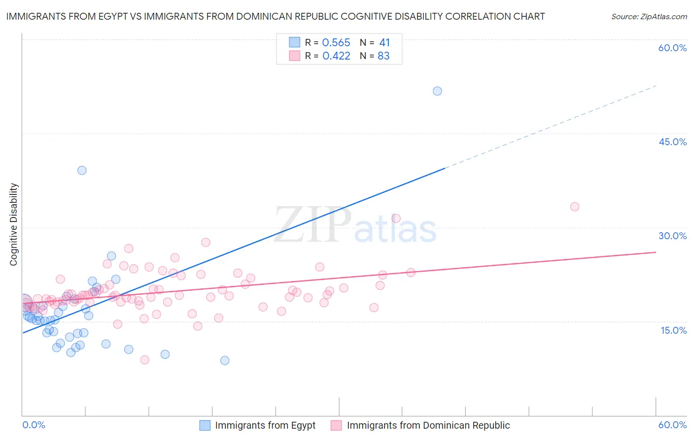 Immigrants from Egypt vs Immigrants from Dominican Republic Cognitive Disability