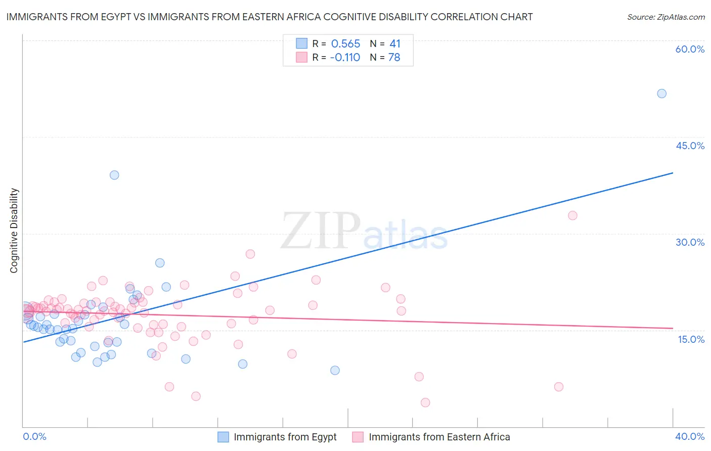 Immigrants from Egypt vs Immigrants from Eastern Africa Cognitive Disability