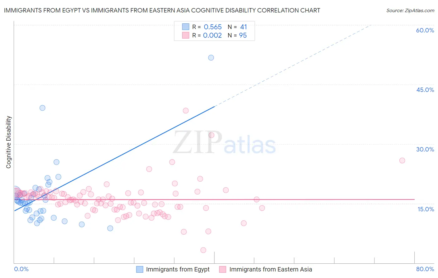 Immigrants from Egypt vs Immigrants from Eastern Asia Cognitive Disability