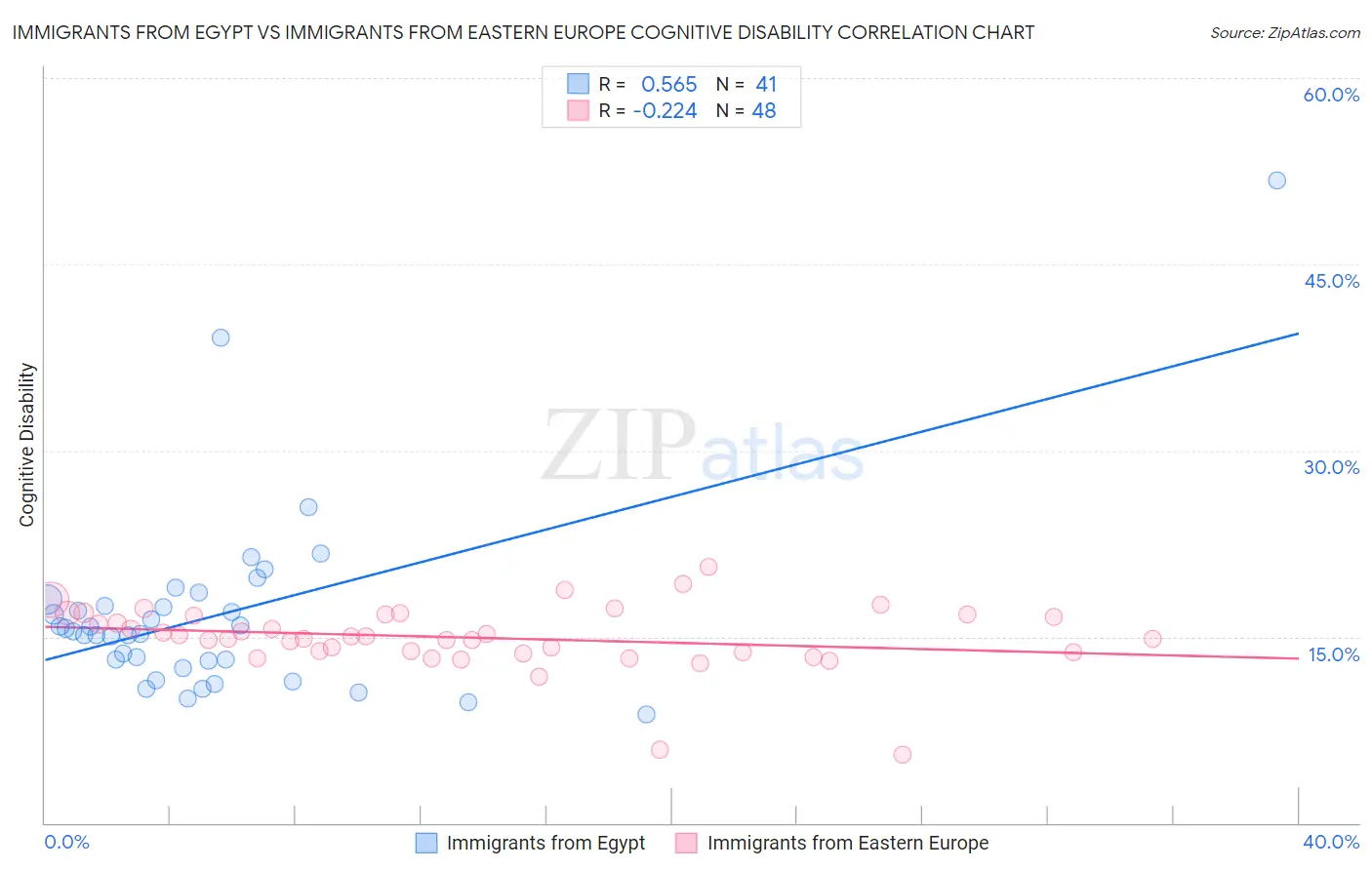 Immigrants from Egypt vs Immigrants from Eastern Europe Cognitive Disability