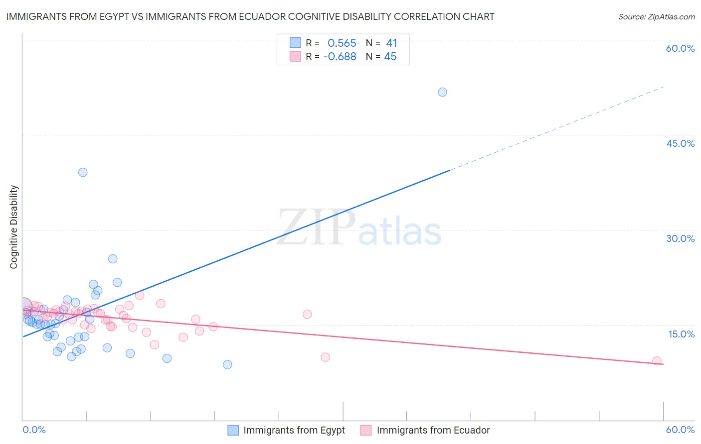 Immigrants from Egypt vs Immigrants from Ecuador Cognitive Disability