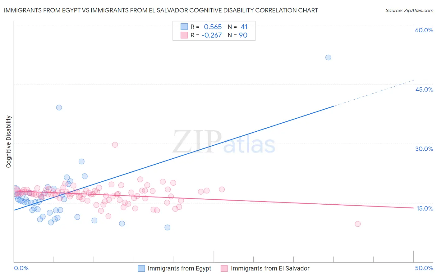 Immigrants from Egypt vs Immigrants from El Salvador Cognitive Disability