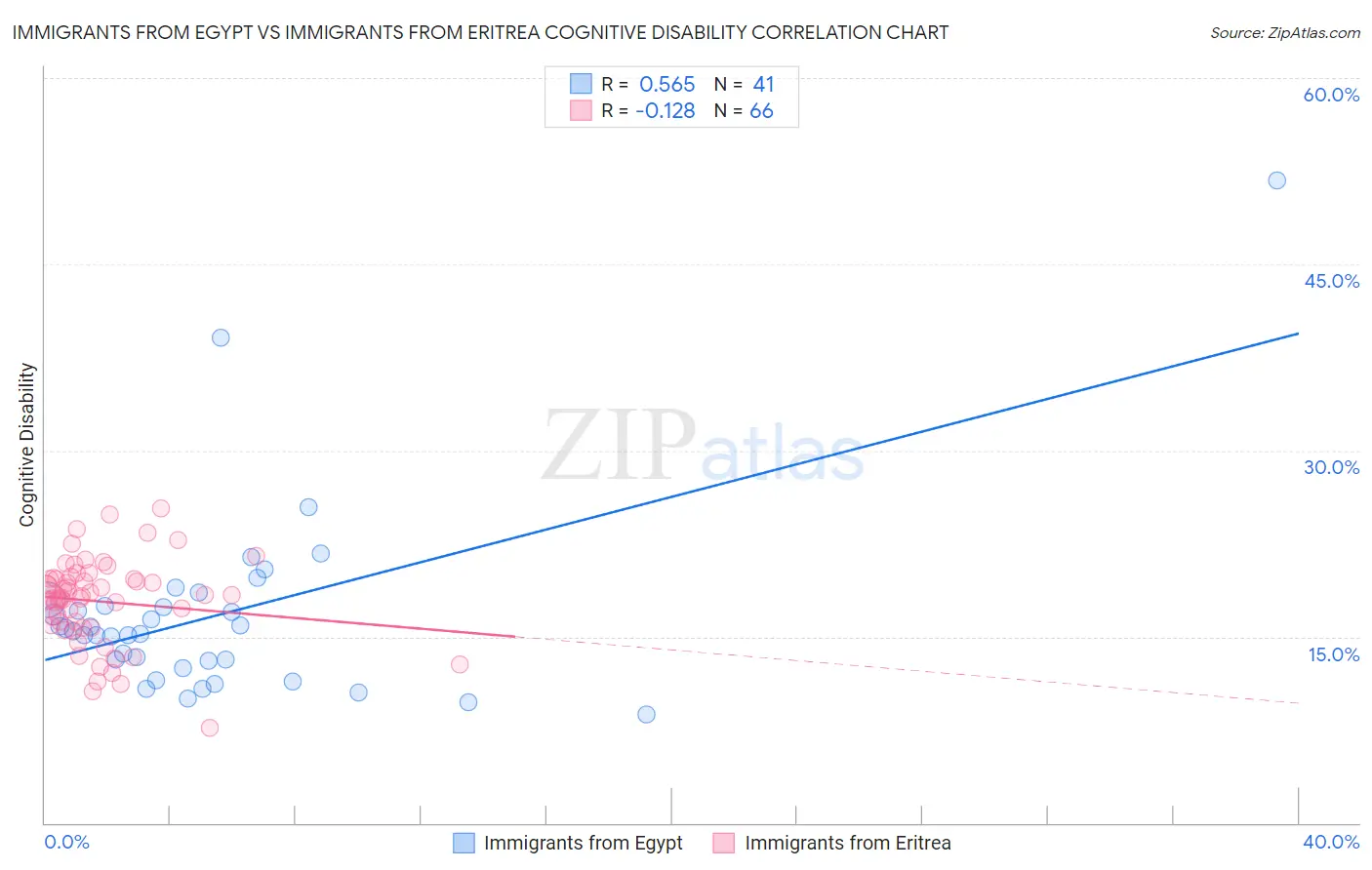 Immigrants from Egypt vs Immigrants from Eritrea Cognitive Disability