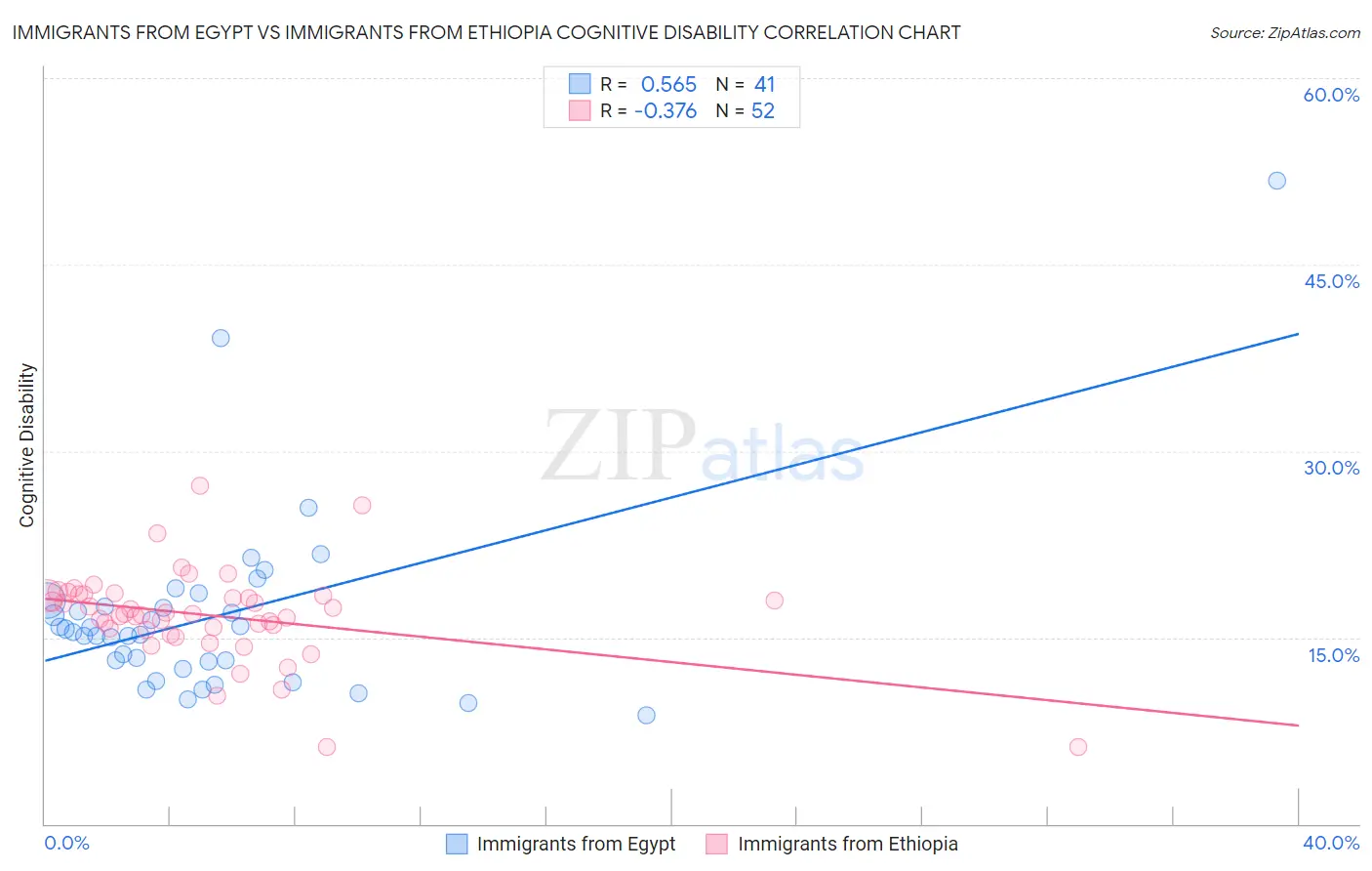 Immigrants from Egypt vs Immigrants from Ethiopia Cognitive Disability