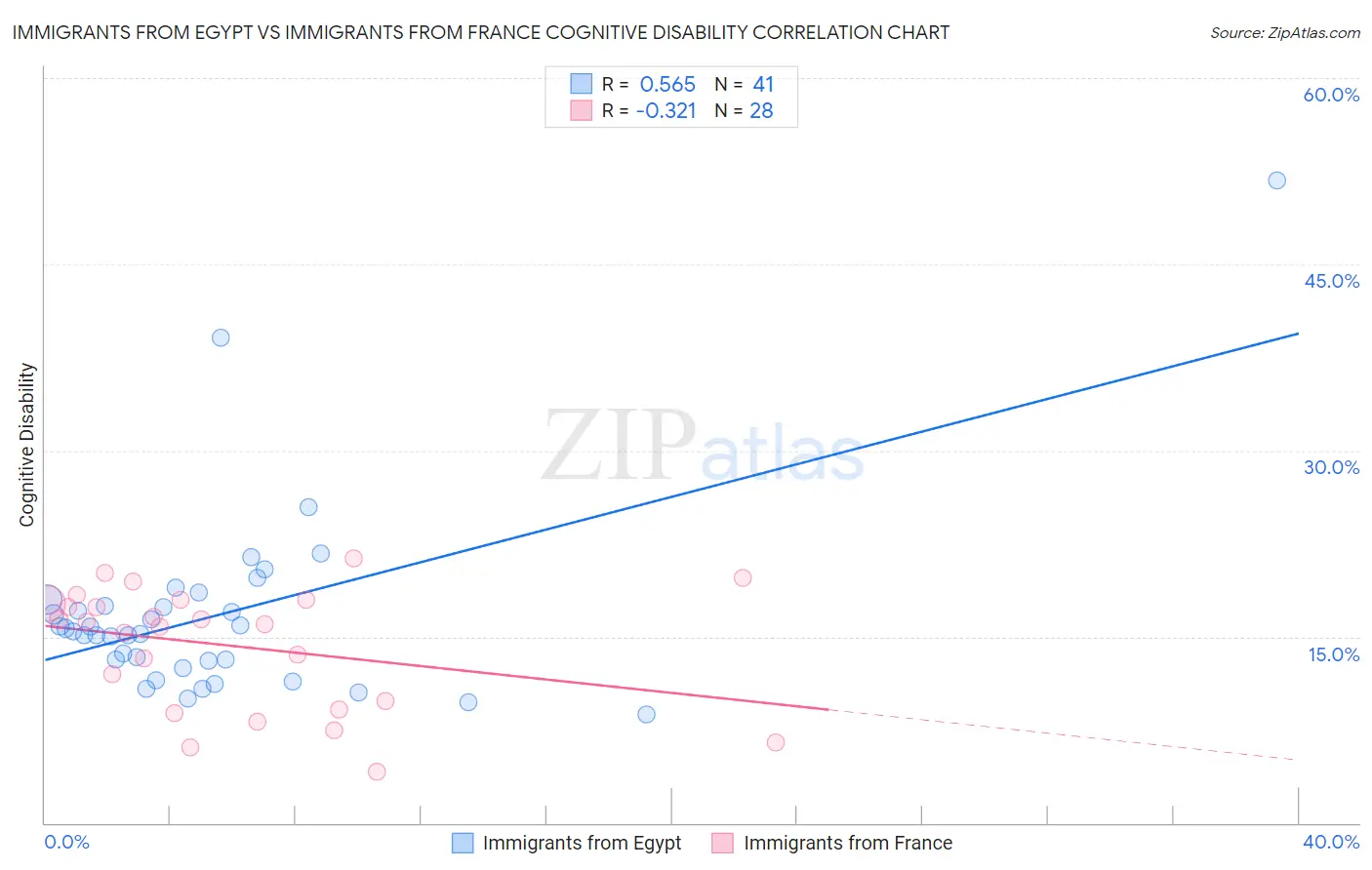 Immigrants from Egypt vs Immigrants from France Cognitive Disability