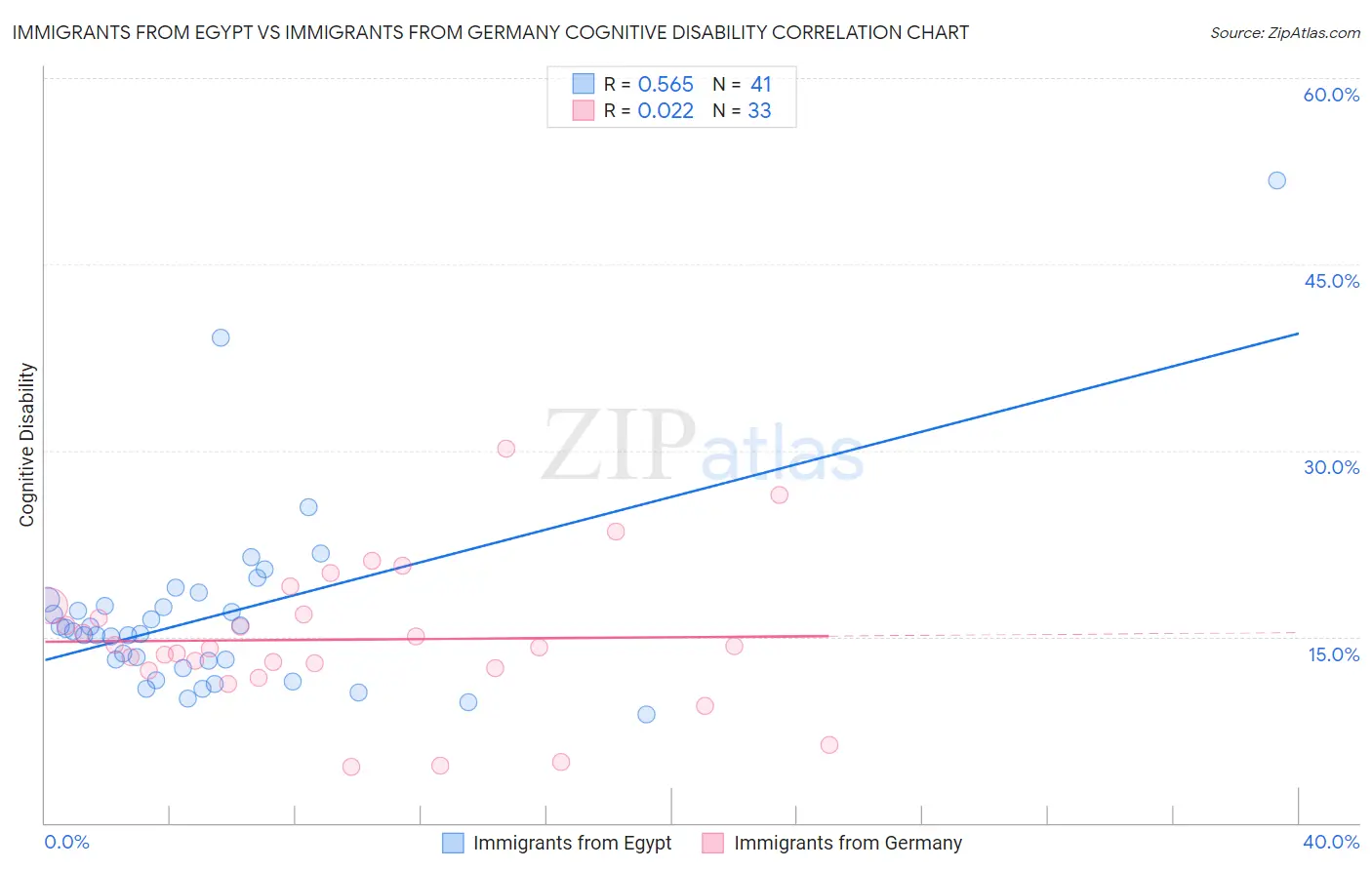 Immigrants from Egypt vs Immigrants from Germany Cognitive Disability