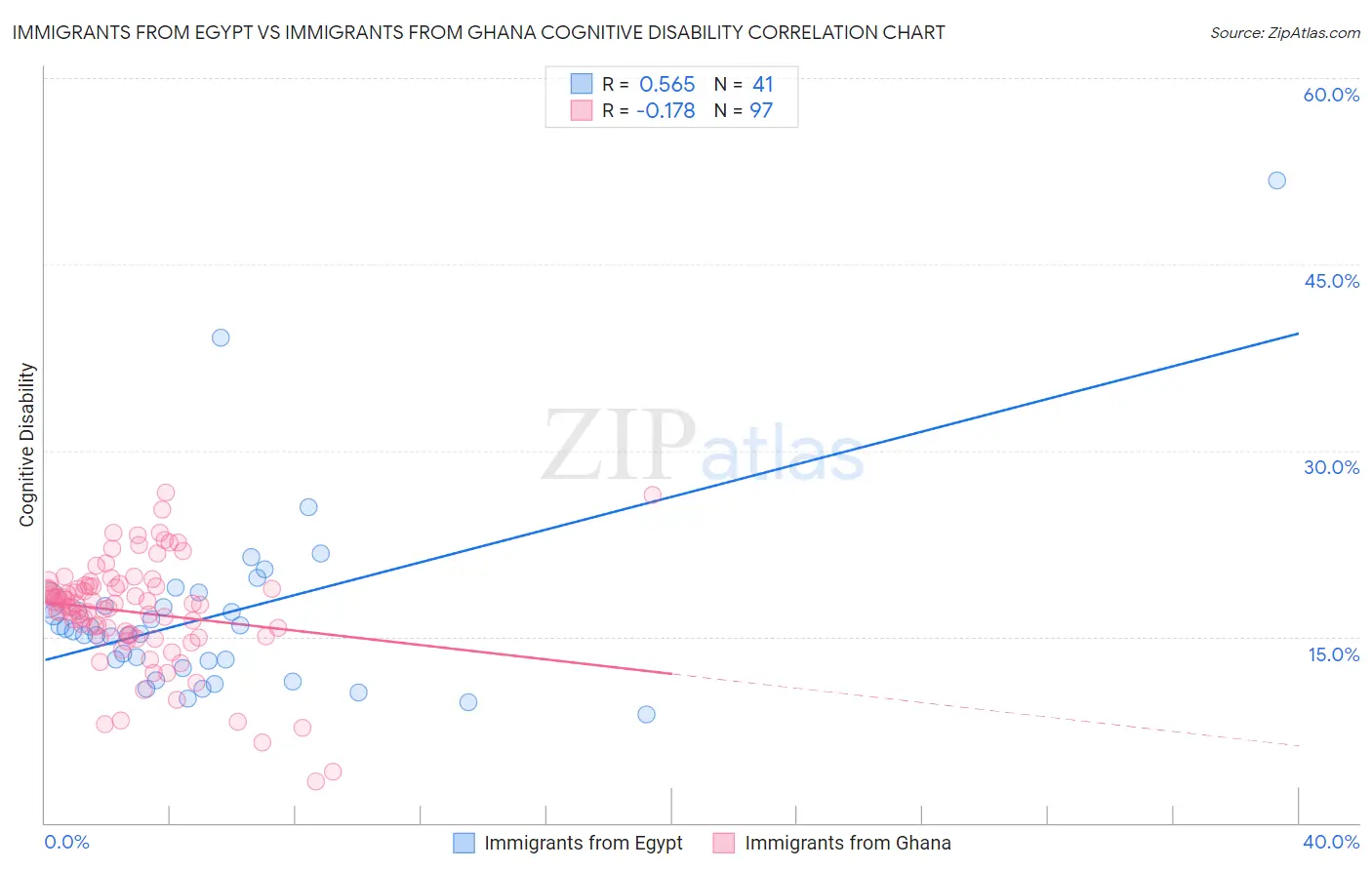 Immigrants from Egypt vs Immigrants from Ghana Cognitive Disability