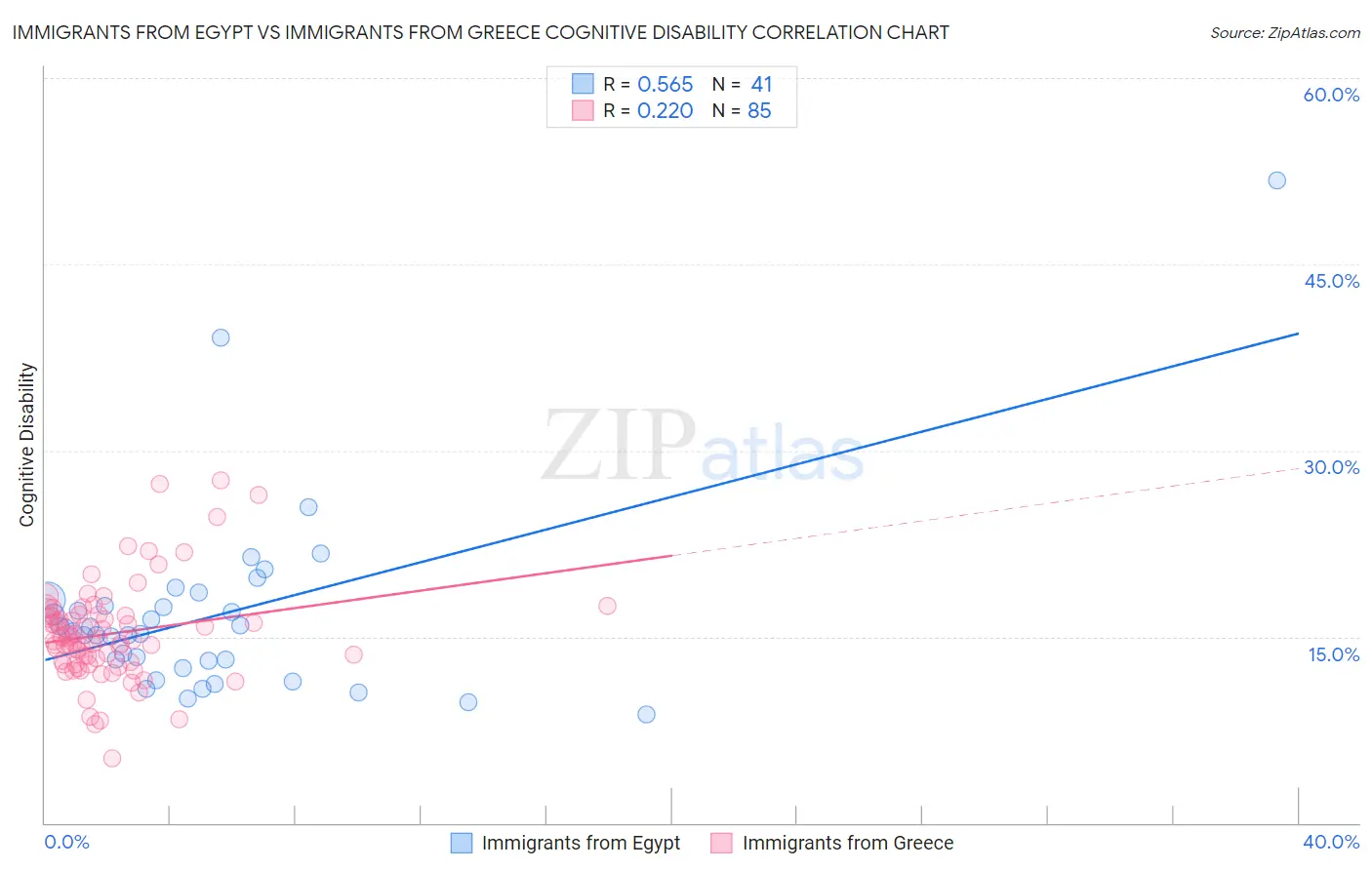 Immigrants from Egypt vs Immigrants from Greece Cognitive Disability