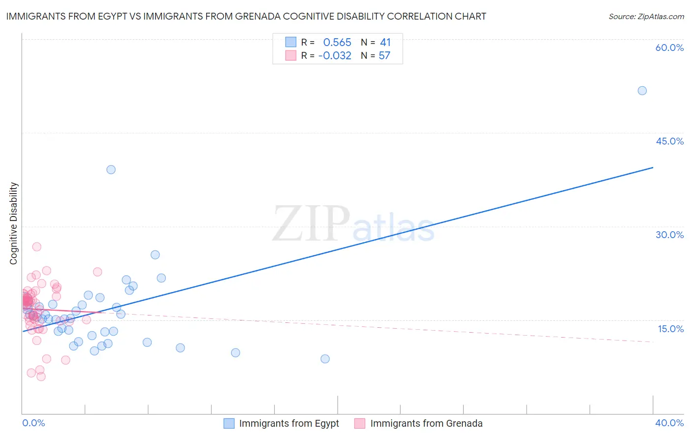 Immigrants from Egypt vs Immigrants from Grenada Cognitive Disability