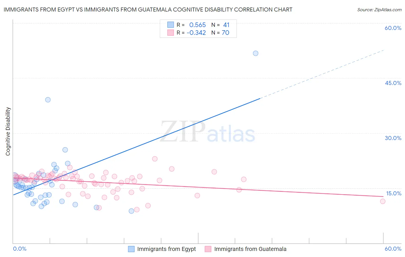 Immigrants from Egypt vs Immigrants from Guatemala Cognitive Disability