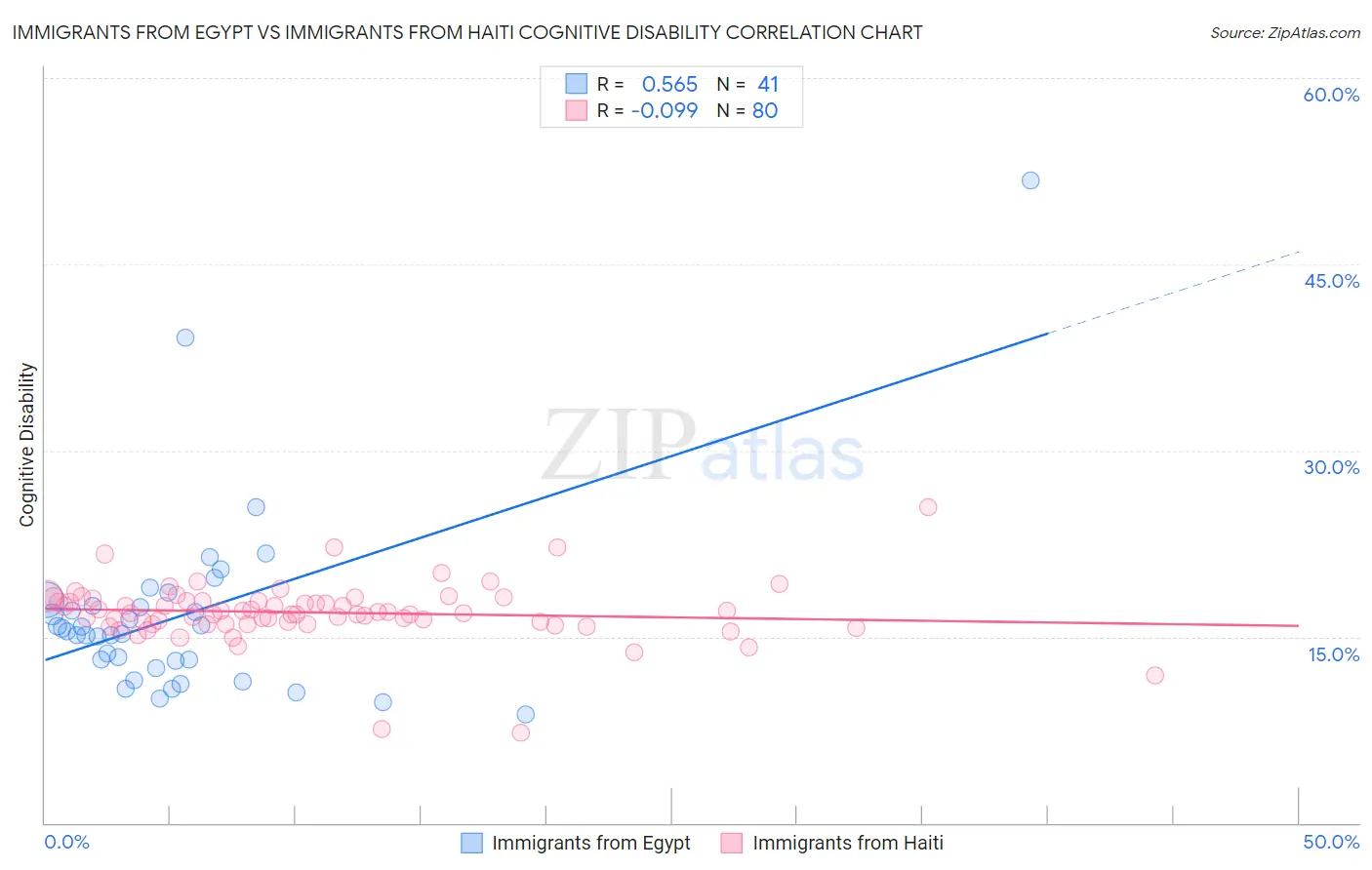 Immigrants from Egypt vs Immigrants from Haiti Cognitive Disability