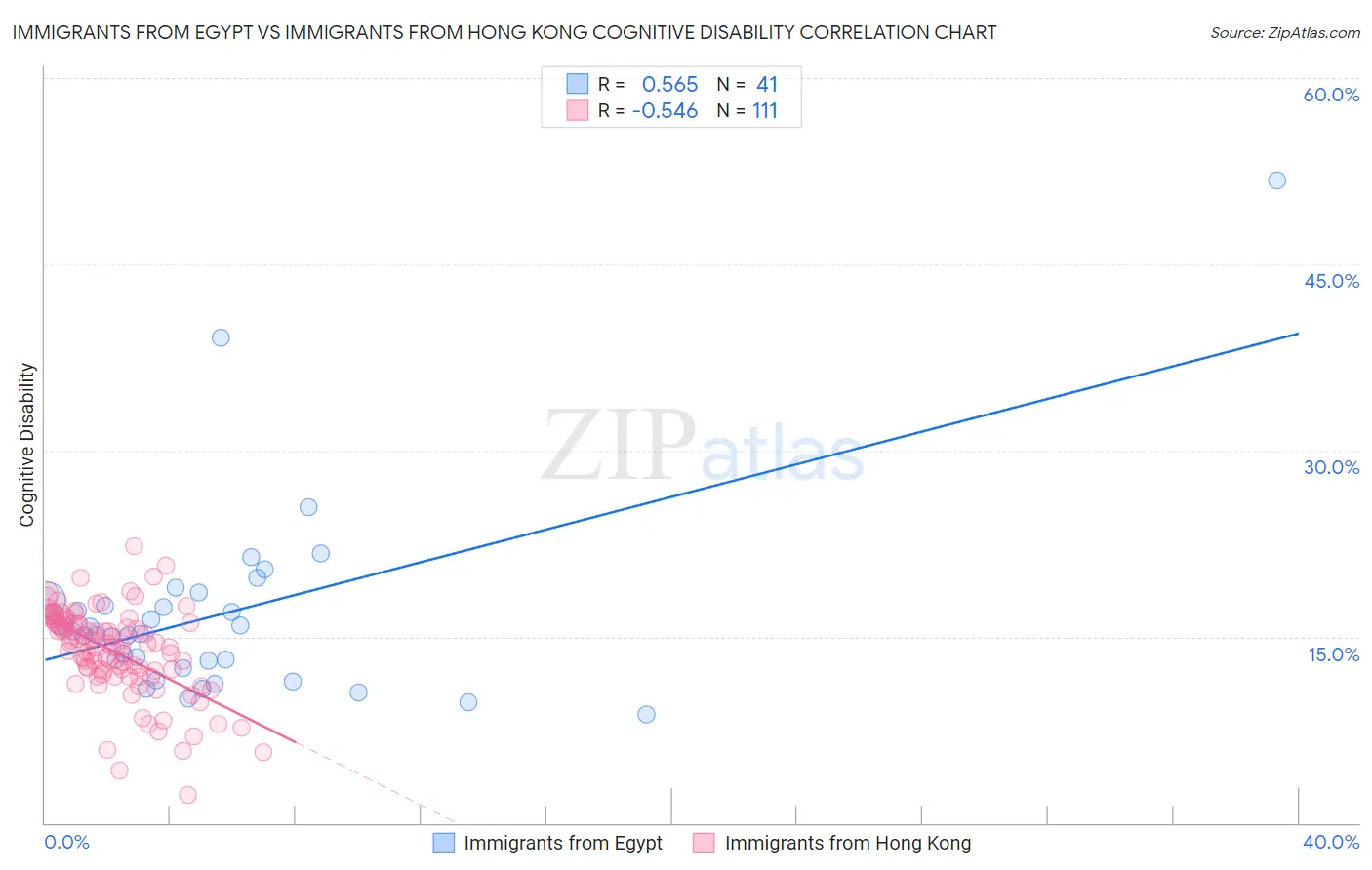 Immigrants from Egypt vs Immigrants from Hong Kong Cognitive Disability