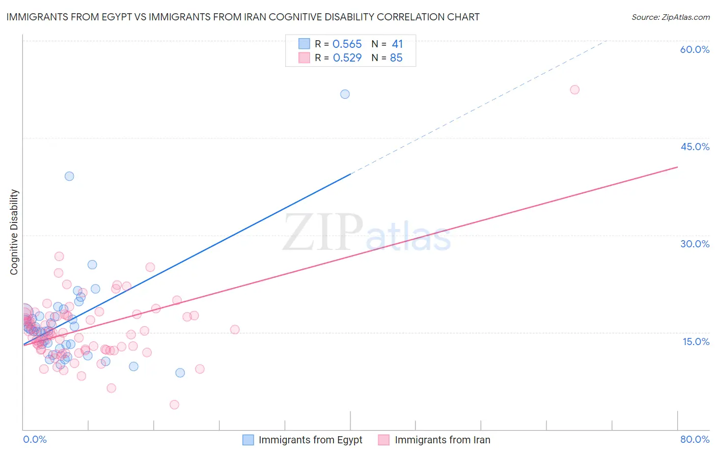 Immigrants from Egypt vs Immigrants from Iran Cognitive Disability