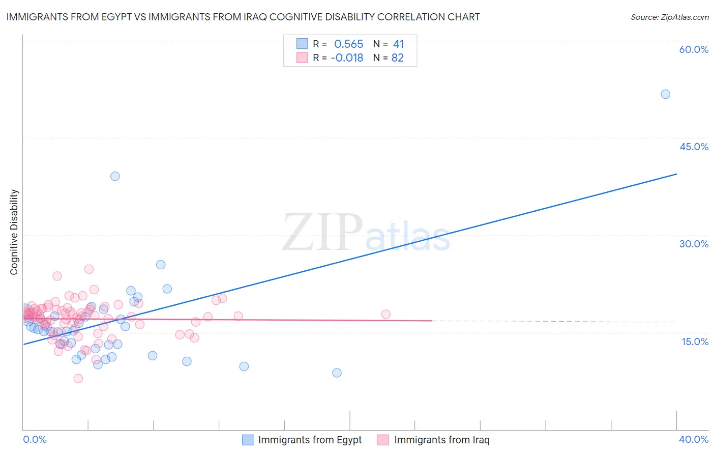 Immigrants from Egypt vs Immigrants from Iraq Cognitive Disability