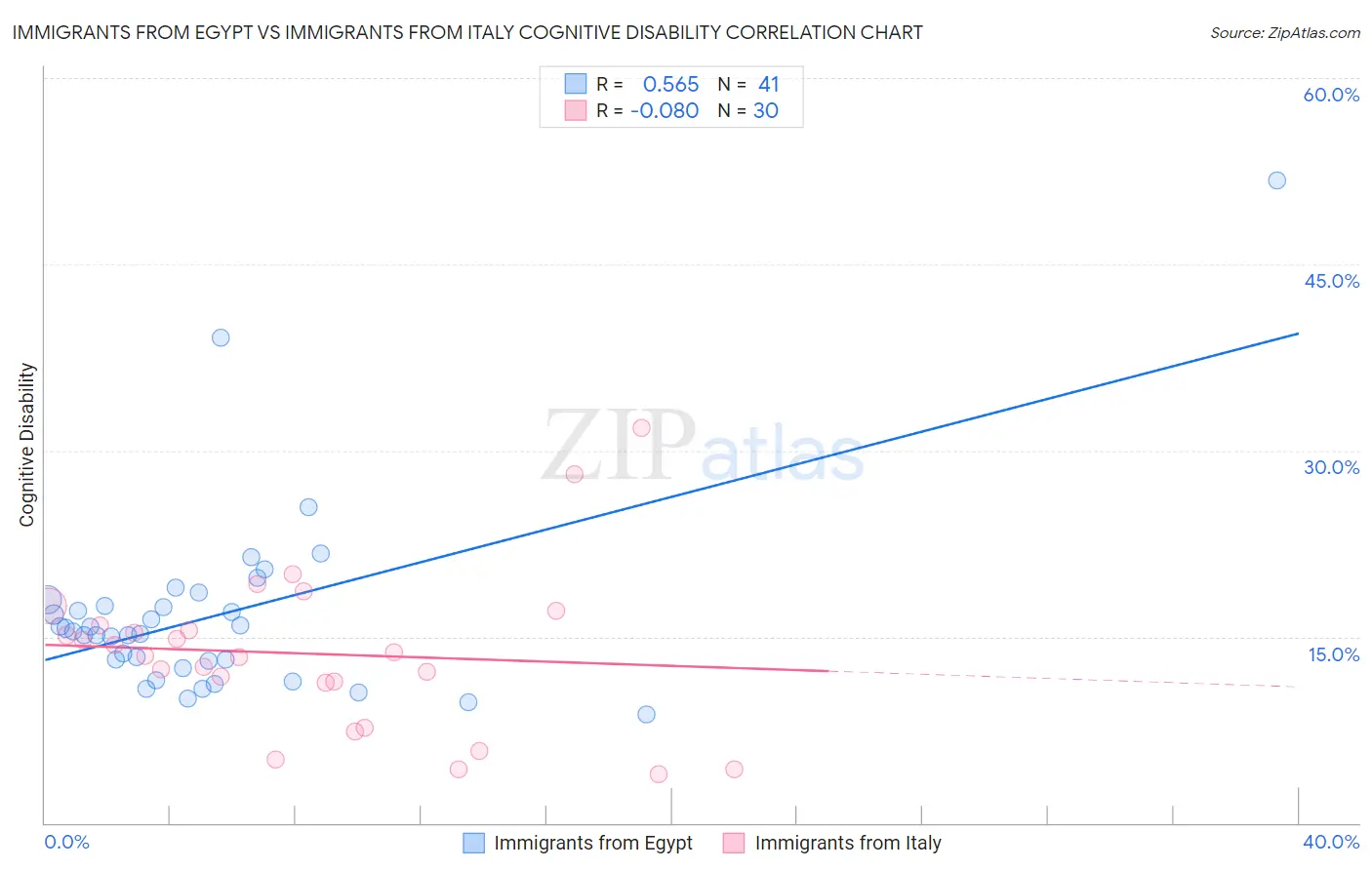 Immigrants from Egypt vs Immigrants from Italy Cognitive Disability