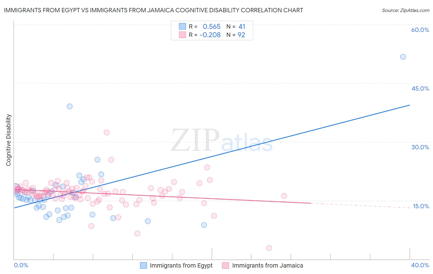 Immigrants from Egypt vs Immigrants from Jamaica Cognitive Disability