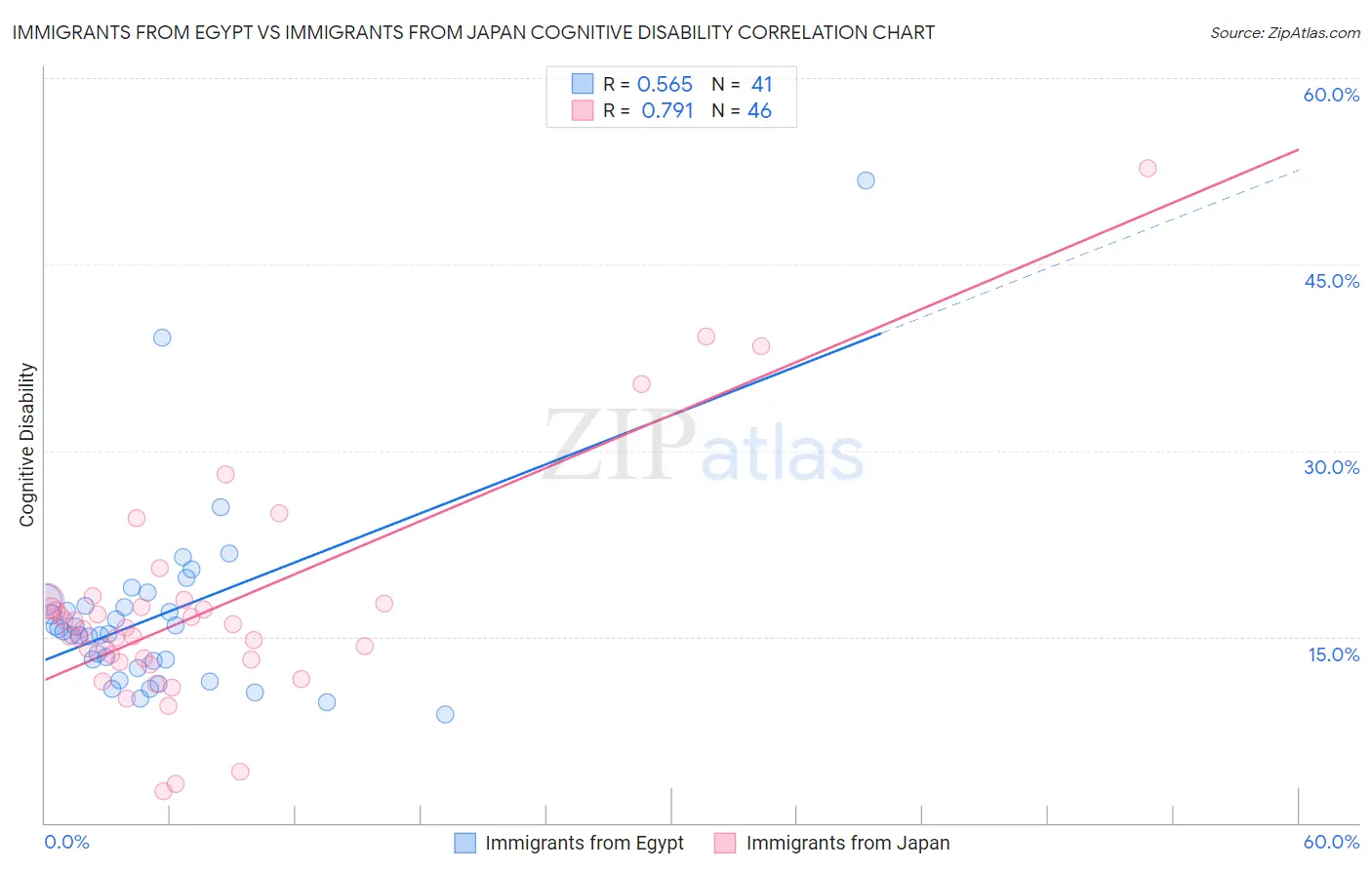 Immigrants from Egypt vs Immigrants from Japan Cognitive Disability