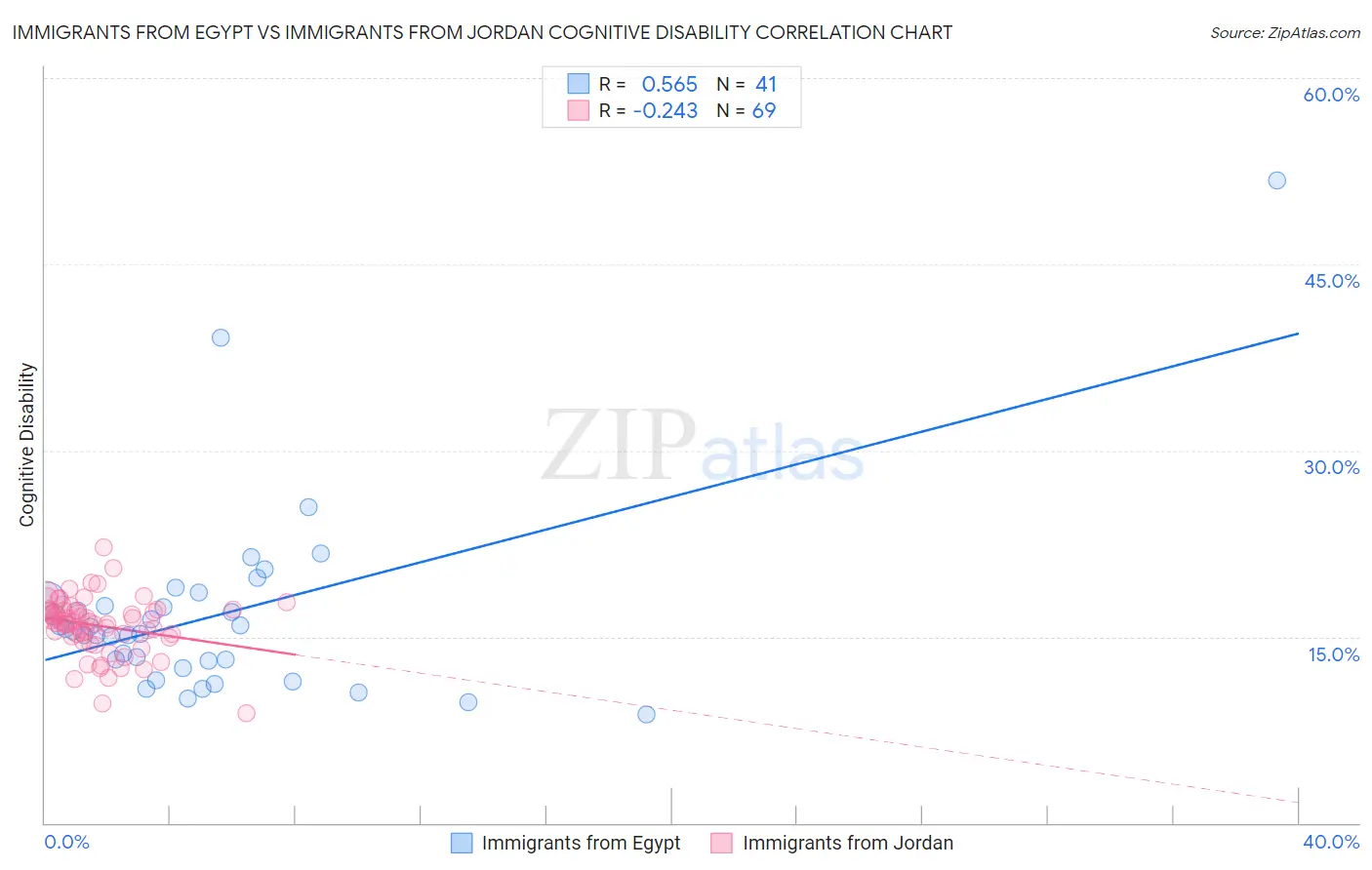 Immigrants from Egypt vs Immigrants from Jordan Cognitive Disability
