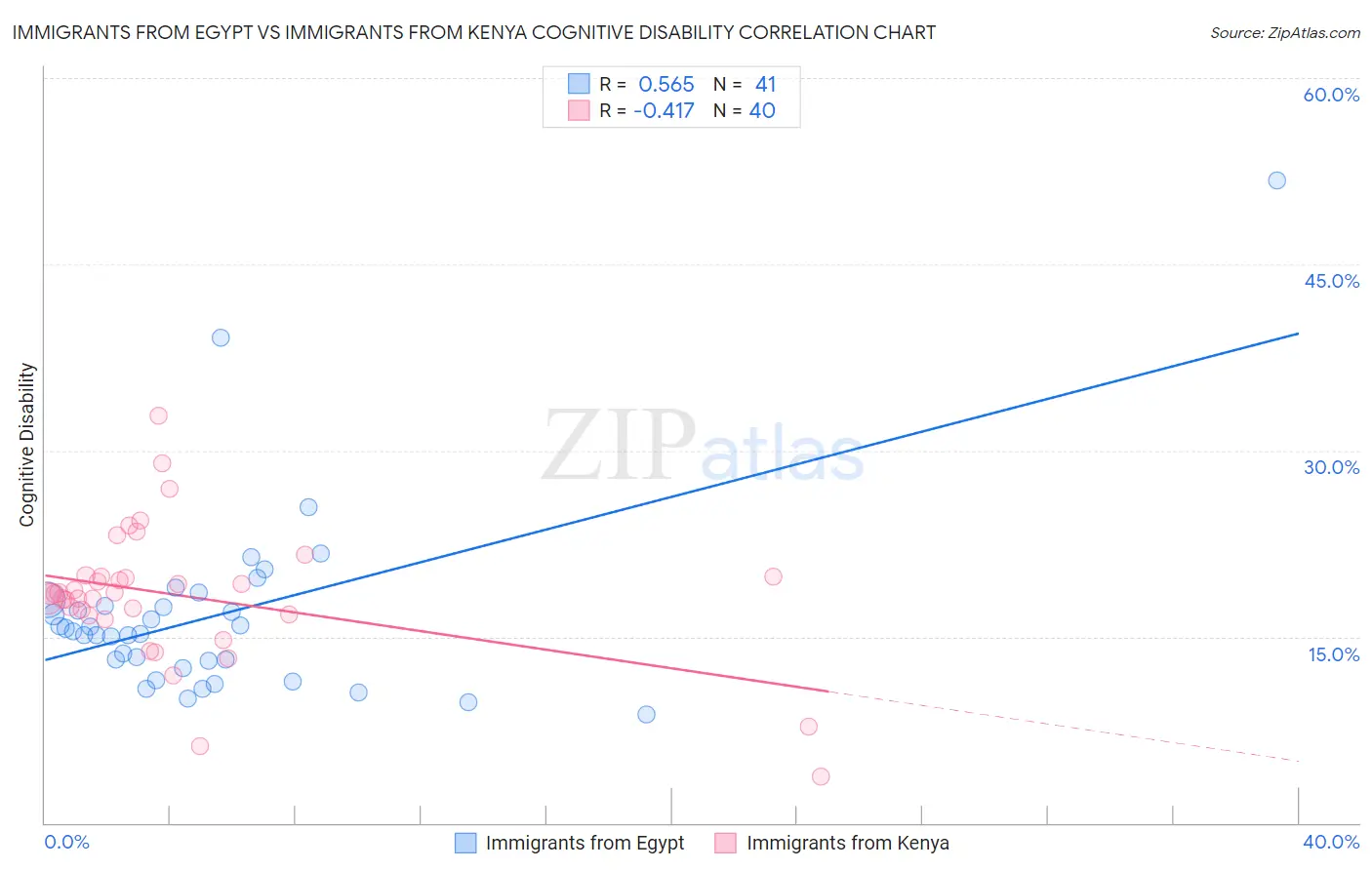 Immigrants from Egypt vs Immigrants from Kenya Cognitive Disability