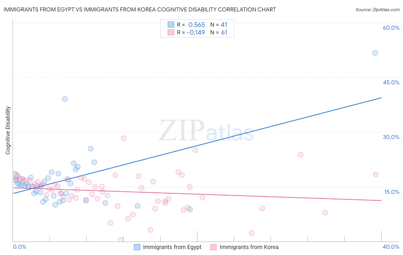 Immigrants from Egypt vs Immigrants from Korea Cognitive Disability