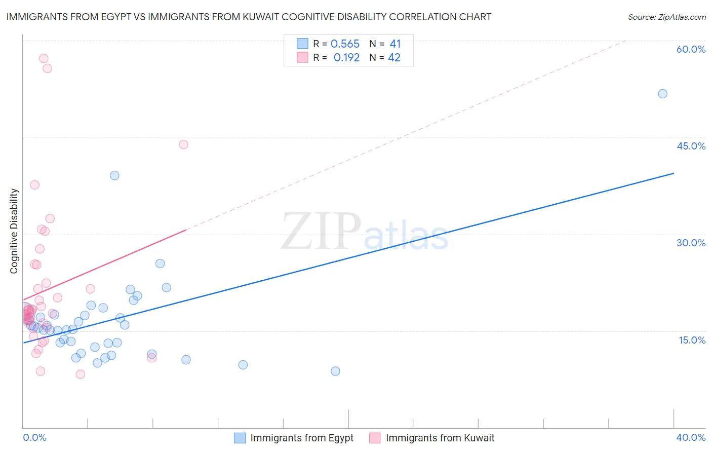 Immigrants from Egypt vs Immigrants from Kuwait Cognitive Disability